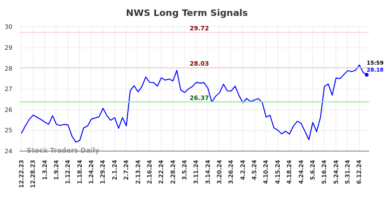 NWS Long Term Analysis for June 23 2024