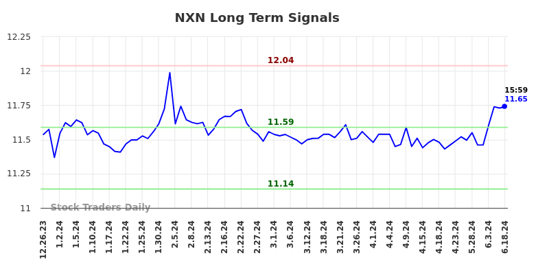 NXN Long Term Analysis for June 23 2024