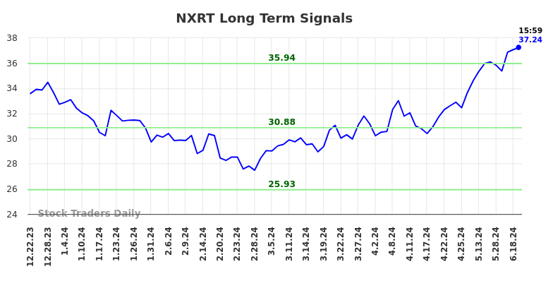 NXRT Long Term Analysis for June 23 2024