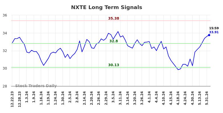 NXTE Long Term Analysis for June 23 2024