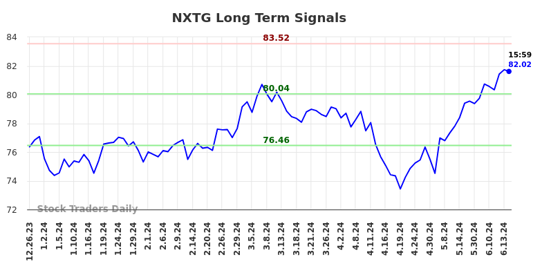 NXTG Long Term Analysis for June 23 2024