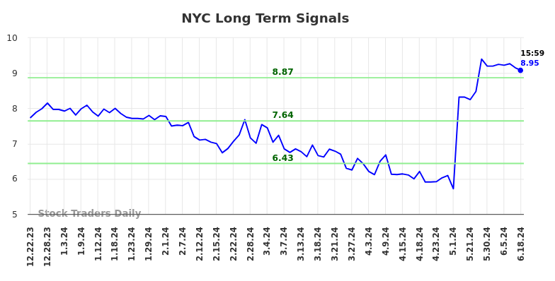 NYC Long Term Analysis for June 23 2024