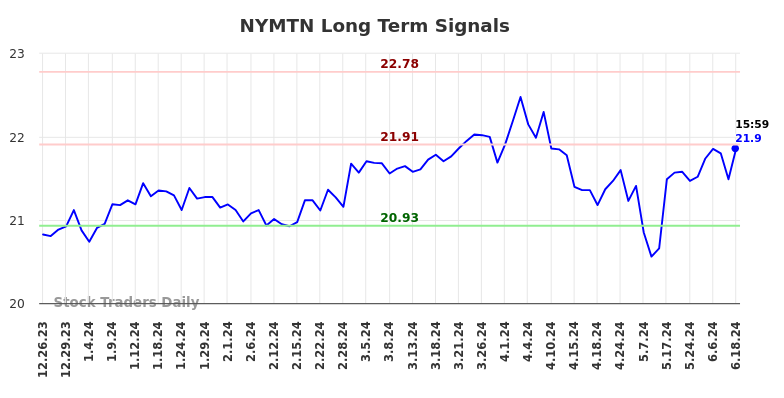 NYMTN Long Term Analysis for June 23 2024