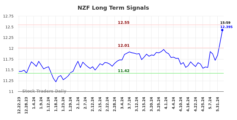 NZF Long Term Analysis for June 23 2024