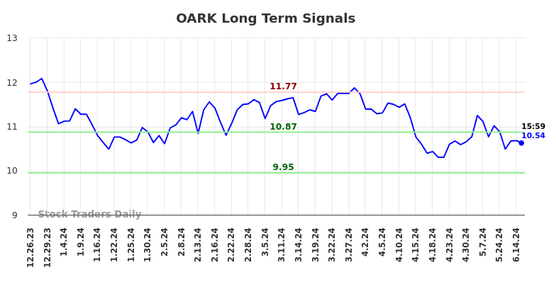 OARK Long Term Analysis for June 23 2024