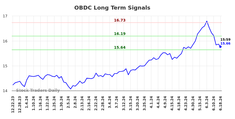 OBDC Long Term Analysis for June 23 2024