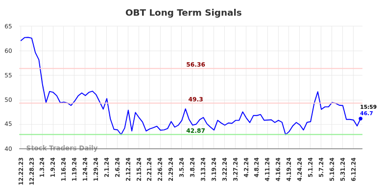 OBT Long Term Analysis for June 23 2024