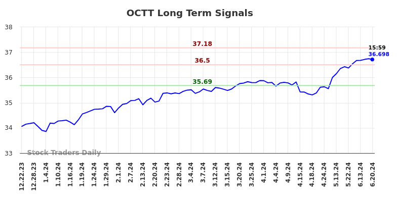 OCTT Long Term Analysis for June 23 2024