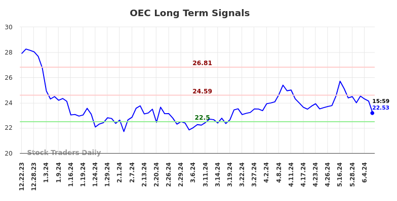 OEC Long Term Analysis for June 23 2024