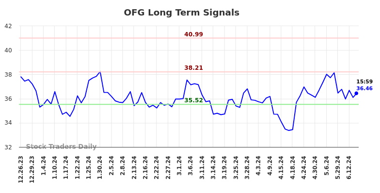 OFG Long Term Analysis for June 23 2024