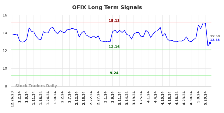 OFIX Long Term Analysis for June 23 2024