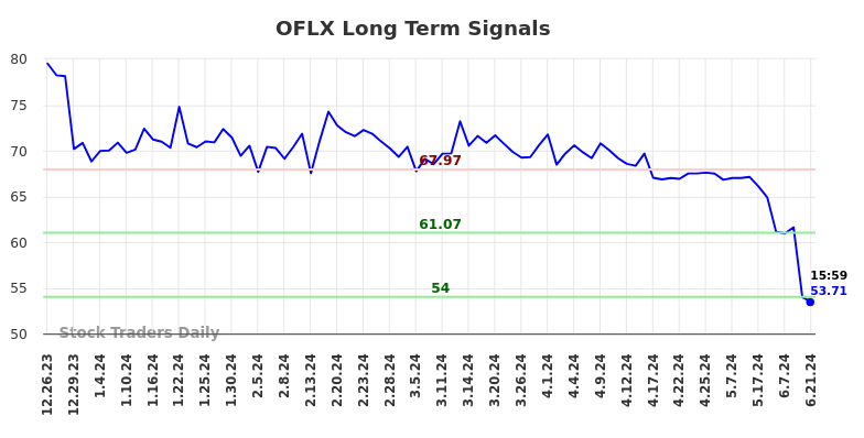 OFLX Long Term Analysis for June 23 2024