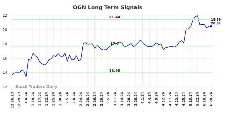 OGN Long Term Analysis for June 23 2024