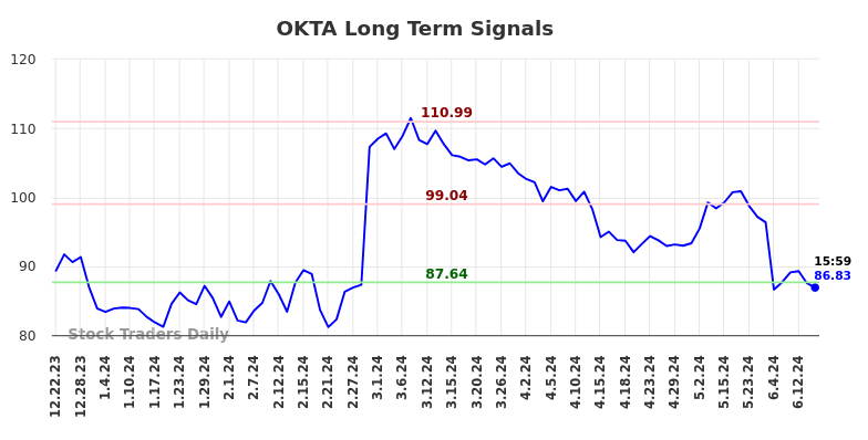 OKTA Long Term Analysis for June 23 2024