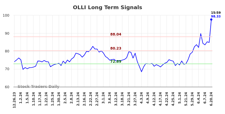 OLLI Long Term Analysis for June 23 2024