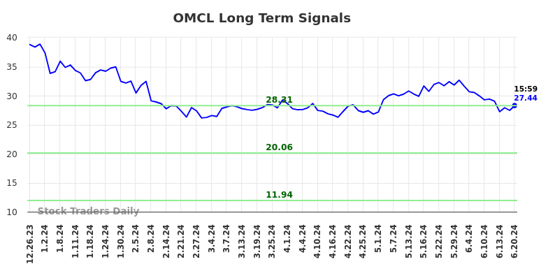 OMCL Long Term Analysis for June 23 2024