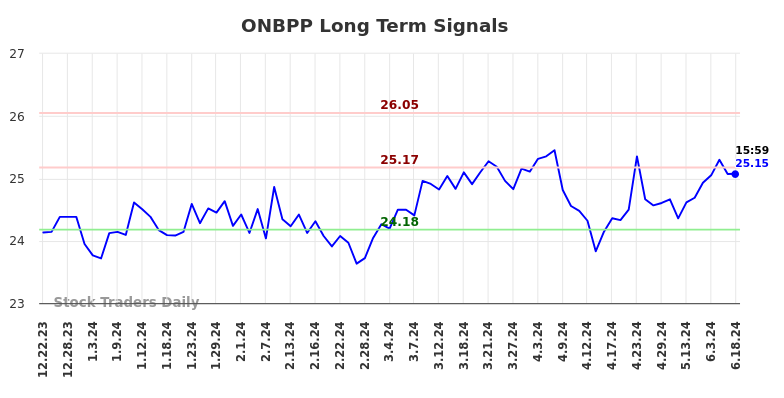 ONBPP Long Term Analysis for June 23 2024