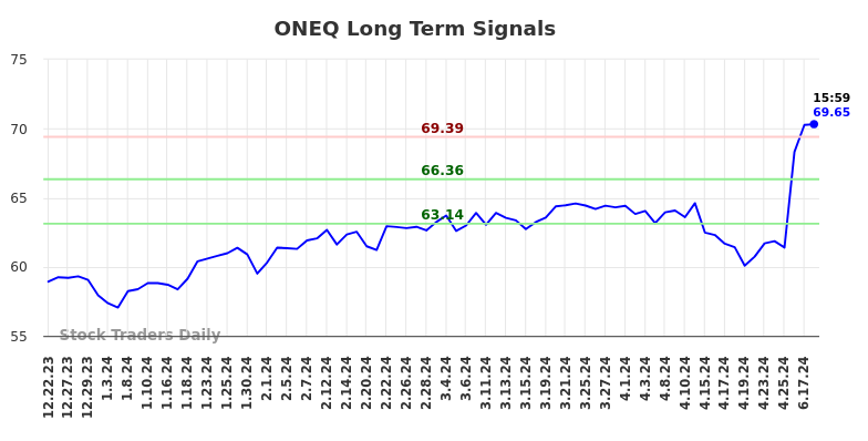 ONEQ Long Term Analysis for June 23 2024