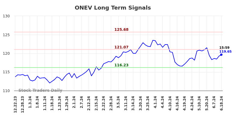 ONEV Long Term Analysis for June 23 2024