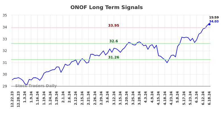 ONOF Long Term Analysis for June 23 2024