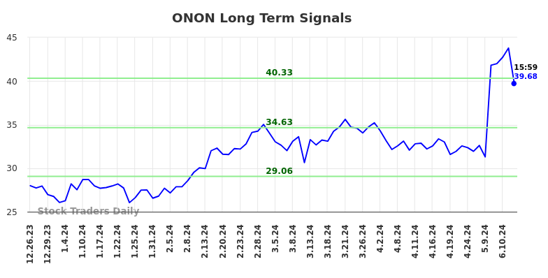 Read more about the article Long term trading analysis for (ONON)