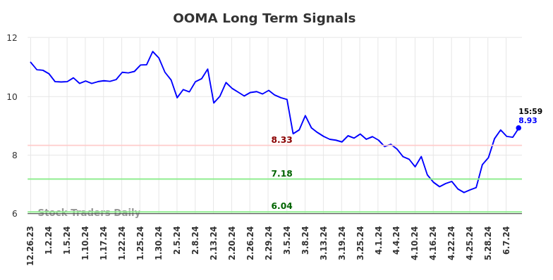 OOMA Long Term Analysis for June 23 2024