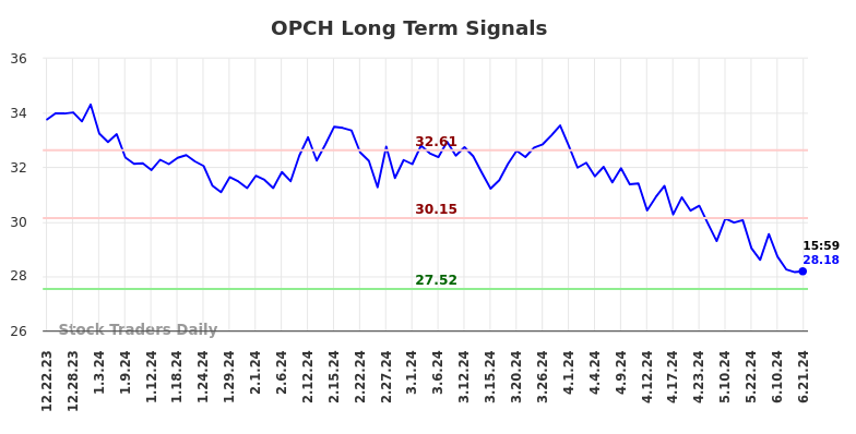 OPCH Long Term Analysis for June 23 2024