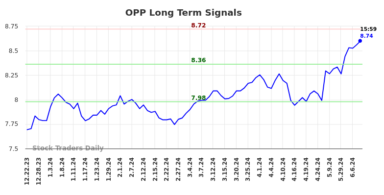 OPP Long Term Analysis for June 23 2024