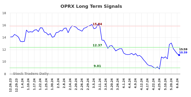 OPRX Long Term Analysis for June 23 2024