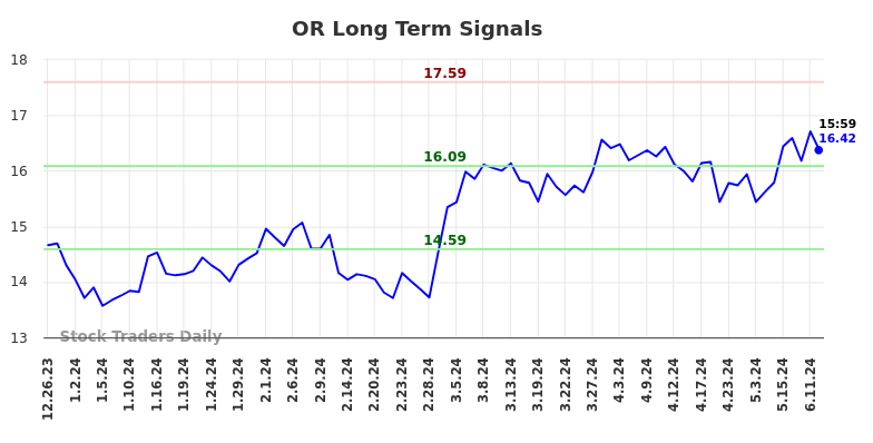 OR Long Term Analysis for June 23 2024