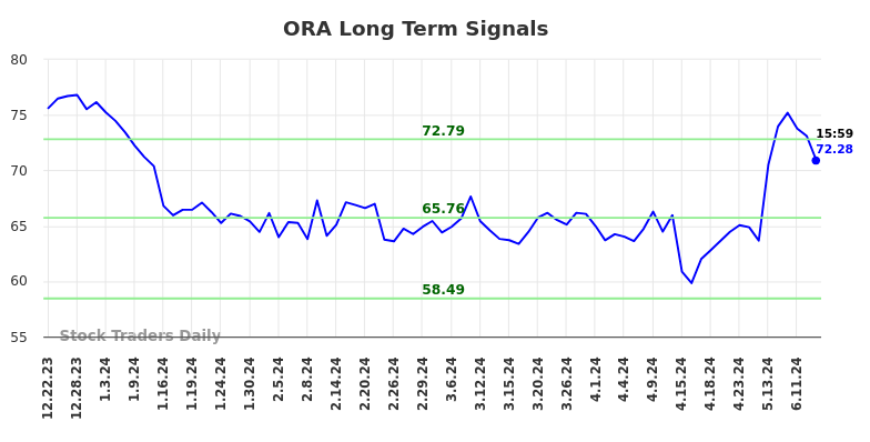 ORA Long Term Analysis for June 23 2024