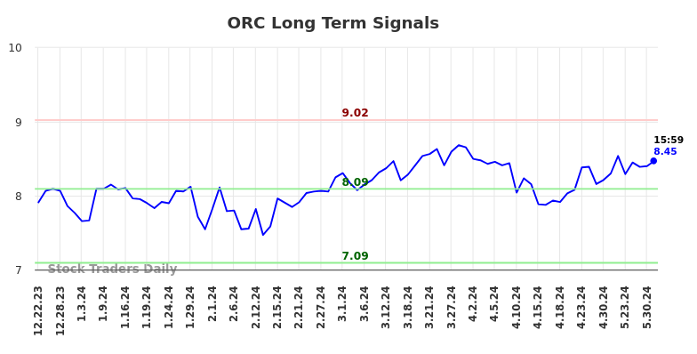 ORC Long Term Analysis for June 23 2024