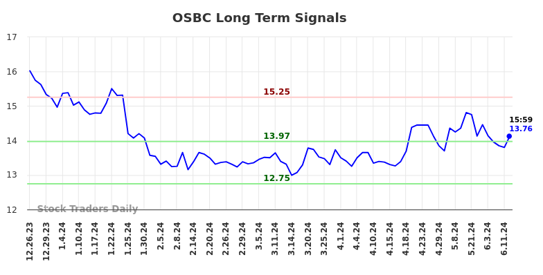 OSBC Long Term Analysis for June 23 2024