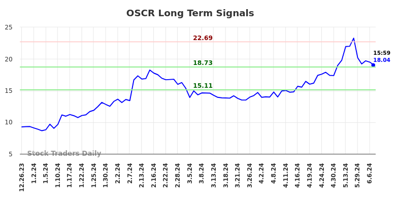 OSCR Long Term Analysis for June 23 2024