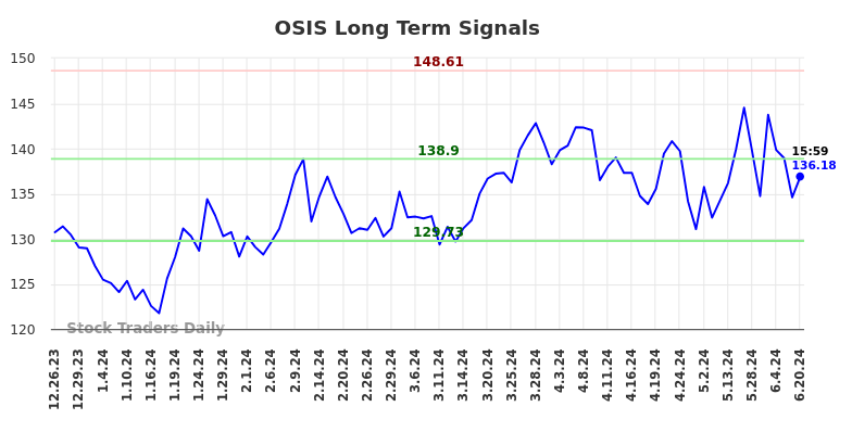 OSIS Long Term Analysis for June 23 2024