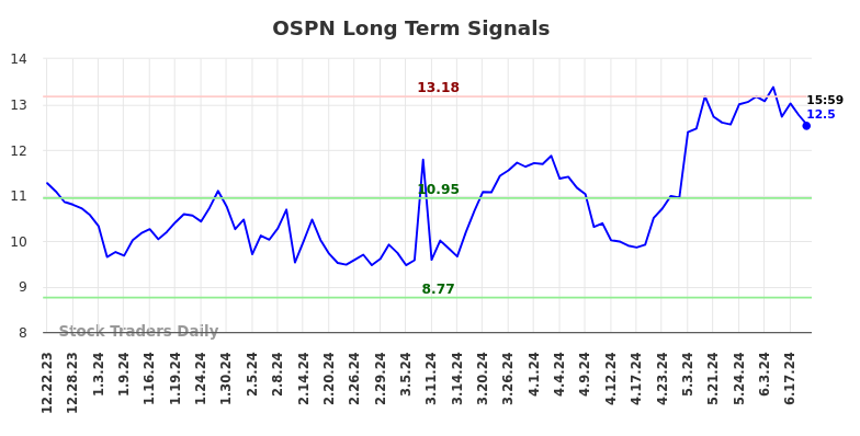 Read more about the article Long-term trading analysis for (OSPN)