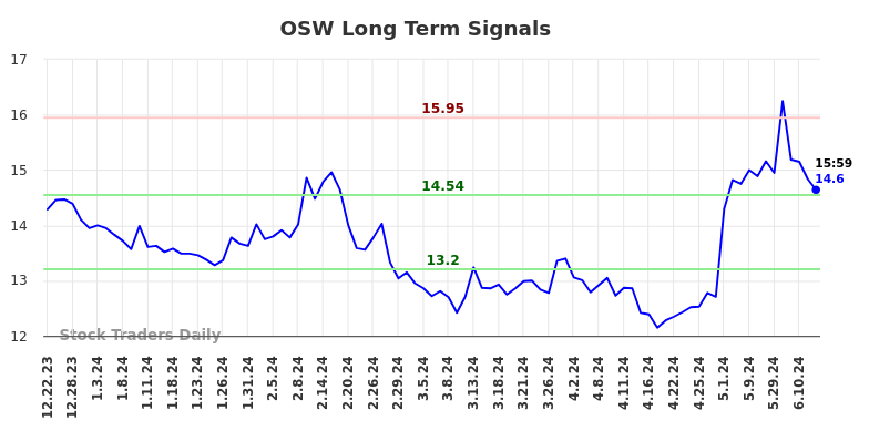 You are currently viewing Objective Long/Short Report (OSW)