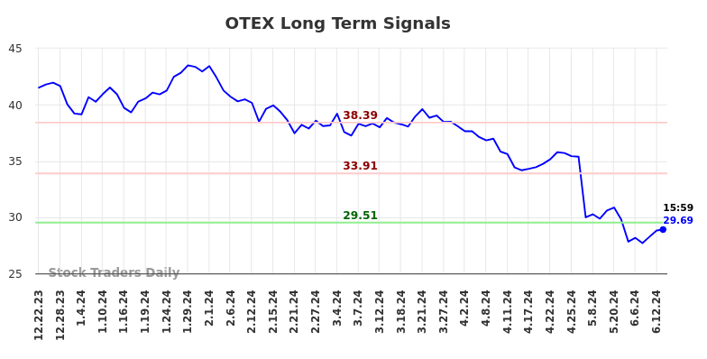 OTEX Long Term Analysis for June 23 2024