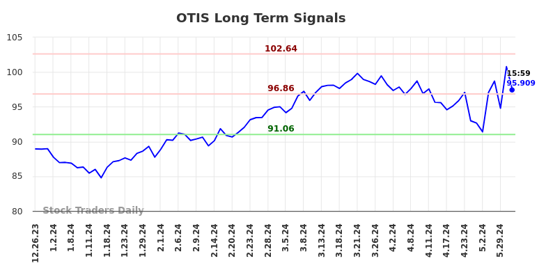 OTIS Long Term Analysis for June 23 2024