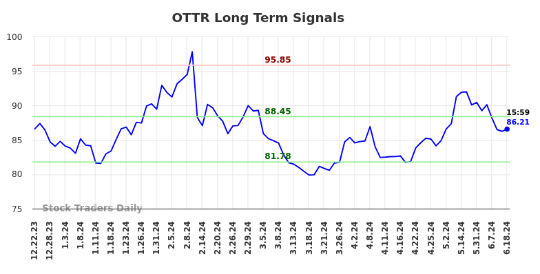 OTTR Long Term Analysis for June 23 2024