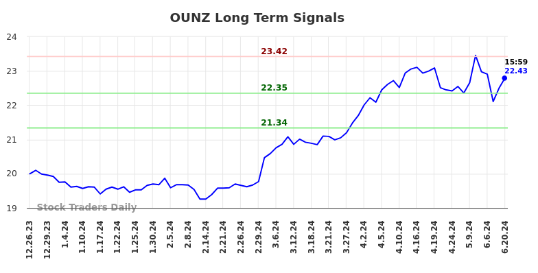 OUNZ Long Term Analysis for June 23 2024