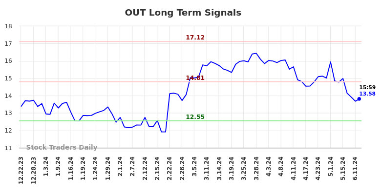 OUT Long Term Analysis for June 23 2024