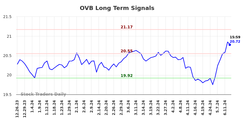 OVB Long Term Analysis for June 23 2024