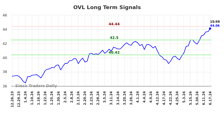 OVL Long Term Analysis for June 23 2024 OVL Long Term Analysis for June 23 2024