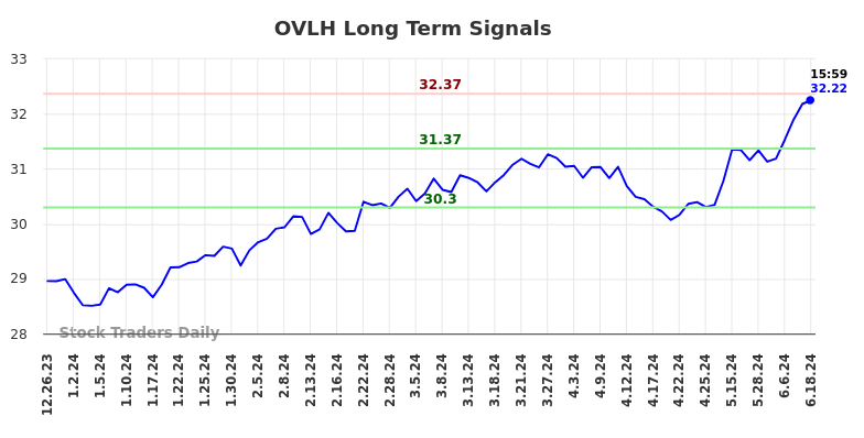 OVLH Long Term Analysis for June 23 2024