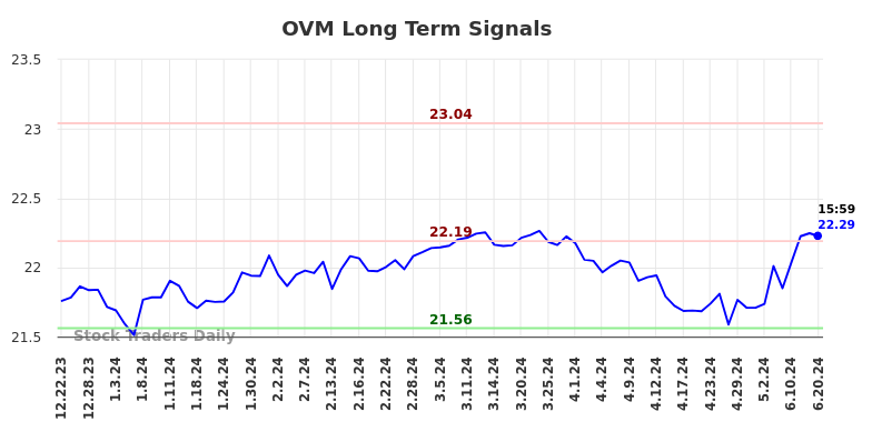 OVM Long Term Analysis for June 23 2024