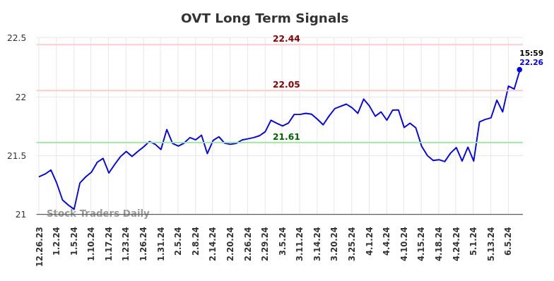 OVT Long Term Analysis for June 23 2024