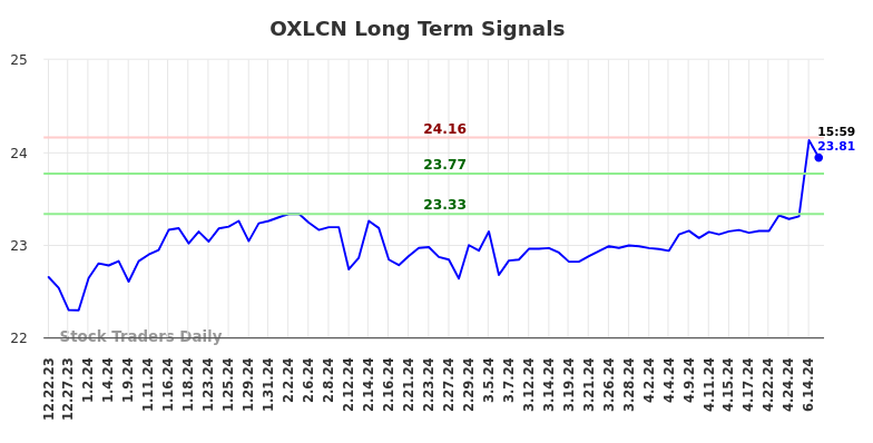 OXLCN Long Term Analysis for June 23 2024