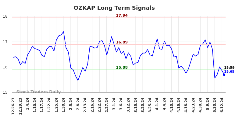 OZKAP Long Term Analysis for June 23 2024