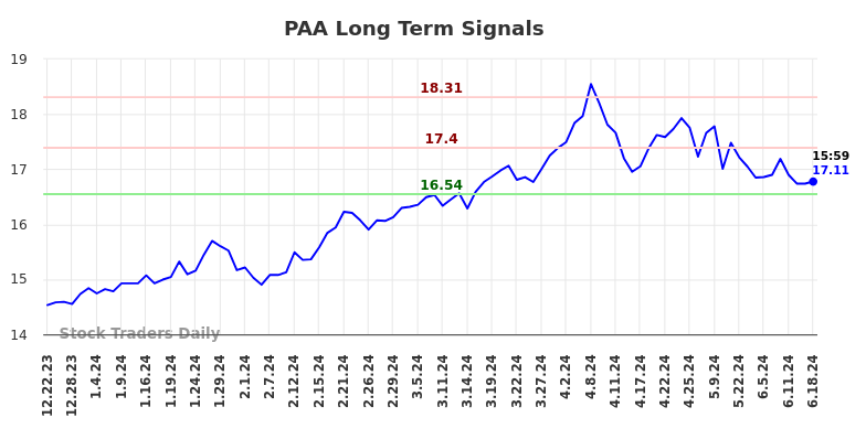 PAA Long Term Analysis for June 23 2024